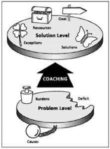Figura 1: Coaching de scurtă durată focalizat pe soluții